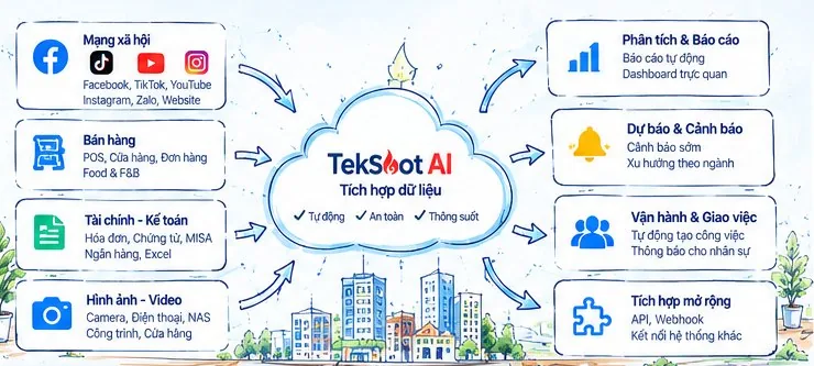 Sơ đồ TekShot AI tích hợp dữ liệu từ mạng xã hội, bán hàng, tài chính, camera tới báo cáo, cảnh báo và giao việc